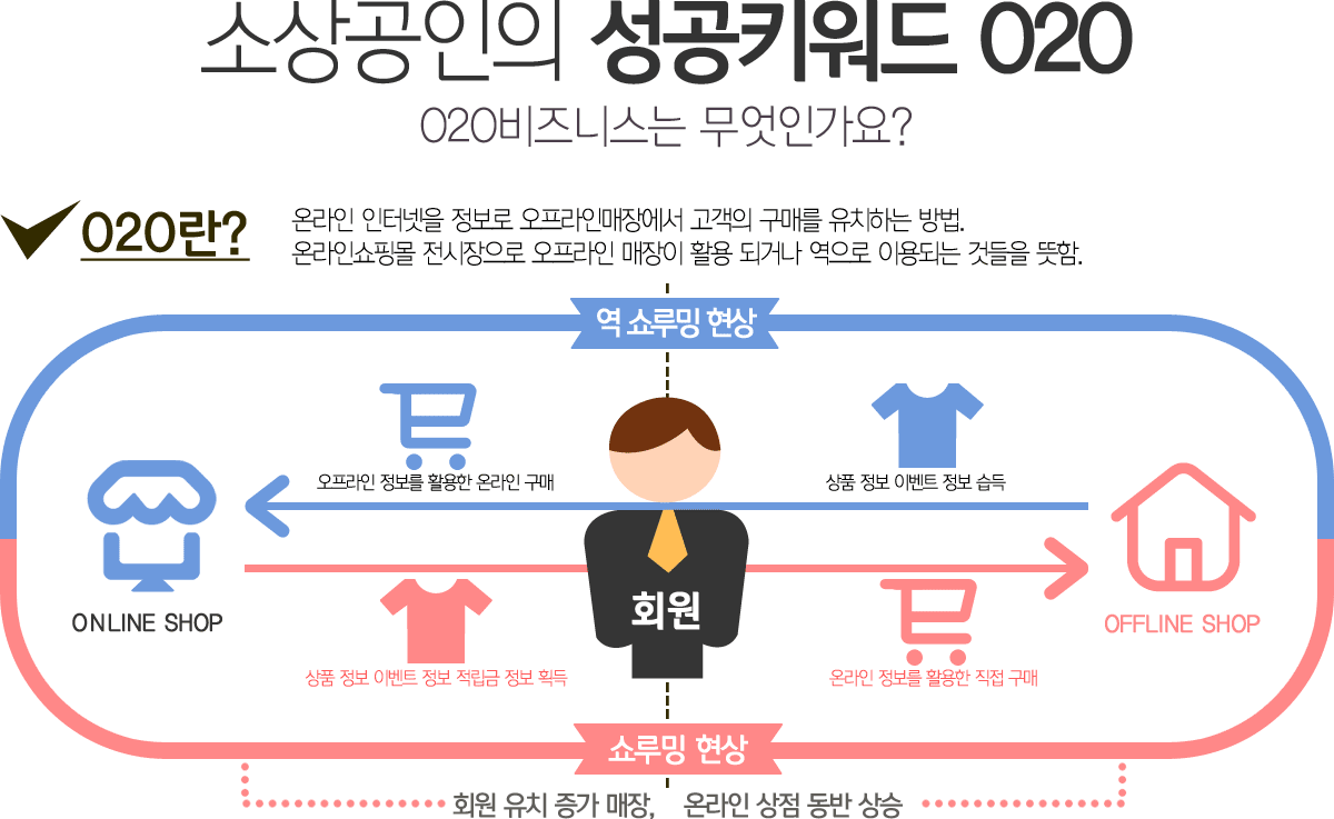 소상공인의 성공키워드 020 020 비즈니스는 무엇인가요? 온라인 인터넷을 정보로 오프라인매장에서 고객의 구매를 유치하는 방법. 온라인쇼핑몰 전시장으로 오프라인 매장이 활용 되거나 역으로 이용되는 것들을 뜻함.