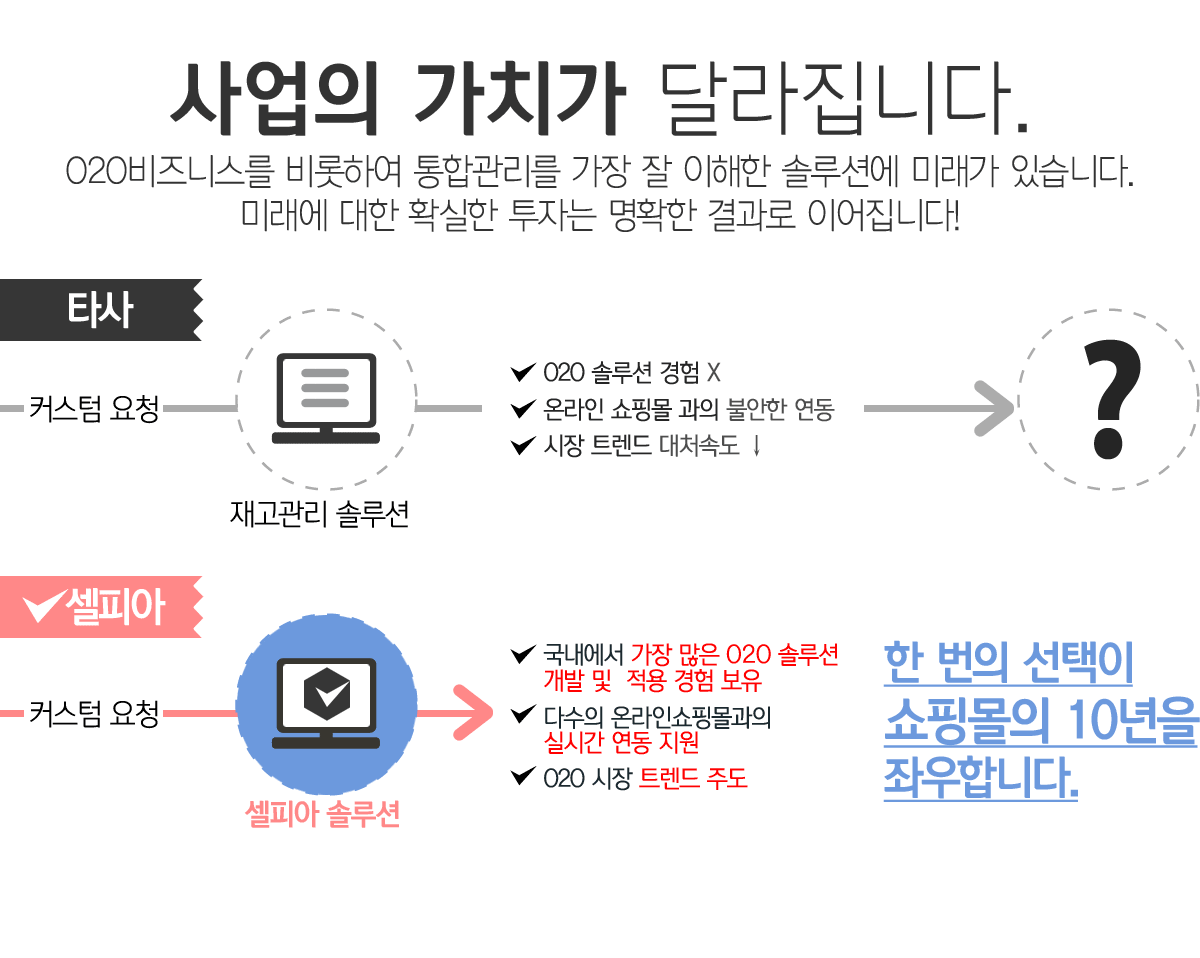 사업의 가치가 달라집니다. 020 비즈니스를 비롯하여 통합관리를 가장 잘 이해한 솔류션에 미래가 있습니다. 미래에 대한 확실한 투자는 명확한 결과로 이어집니다.