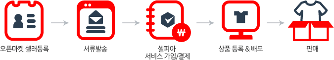 오픈마켓 셀러등록 -> 서류발송 -> 셀피아 서비스가입/결제 -> 상품등록 & 배포 -> 판매