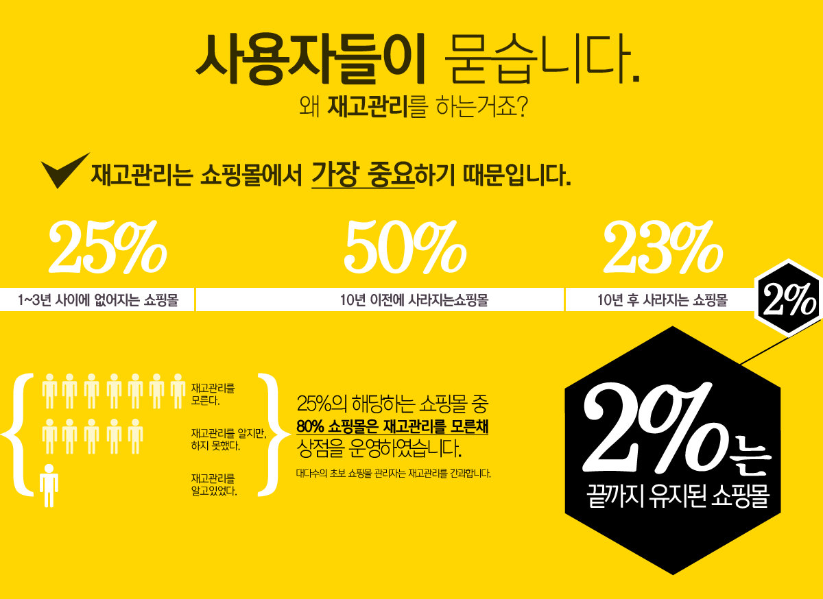 사용자들이 묻습니다. 왜 재고관리르 하는거죠? 재고관리는 쇼핑몰에서 가장 중요하기 때문입니다.