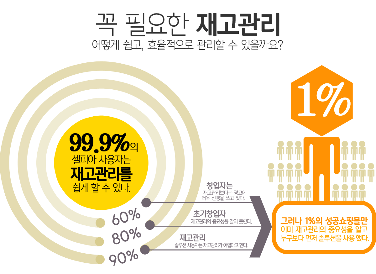 꼭 필요한 재고관리 어떻게 쉽고, 효율적으로 관리할 수 있을까요?